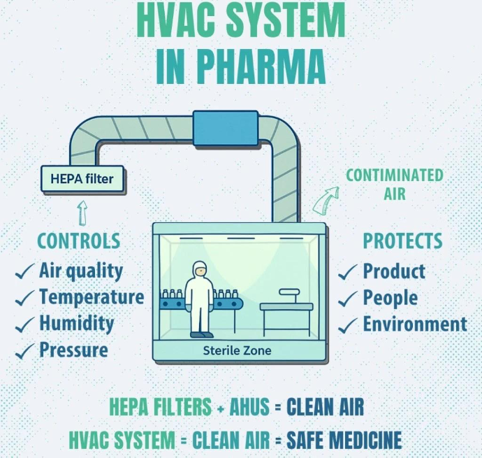 Pharmaceutical HVAC system diagram showing HEPA filtration, airflow, temperature, humidity and room pressure control
